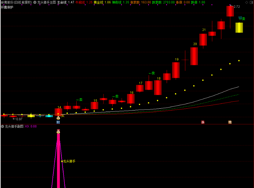 【龙头猎手】主图副图选股指标/筹码体系捕捉龙头起涨信号/手机电脑通用信号不漂移