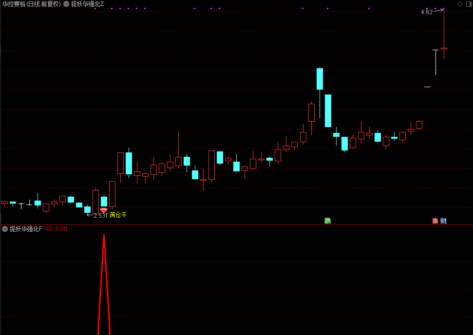 【捉妖华强北】主图副图选股指标