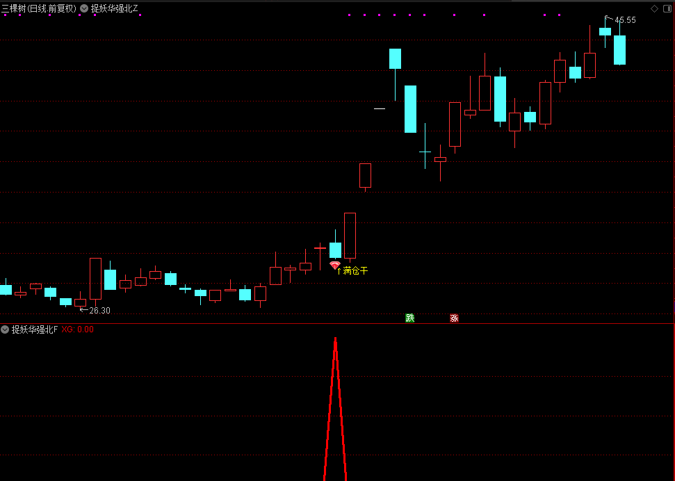 【捉妖华强北】主图副图选股指标