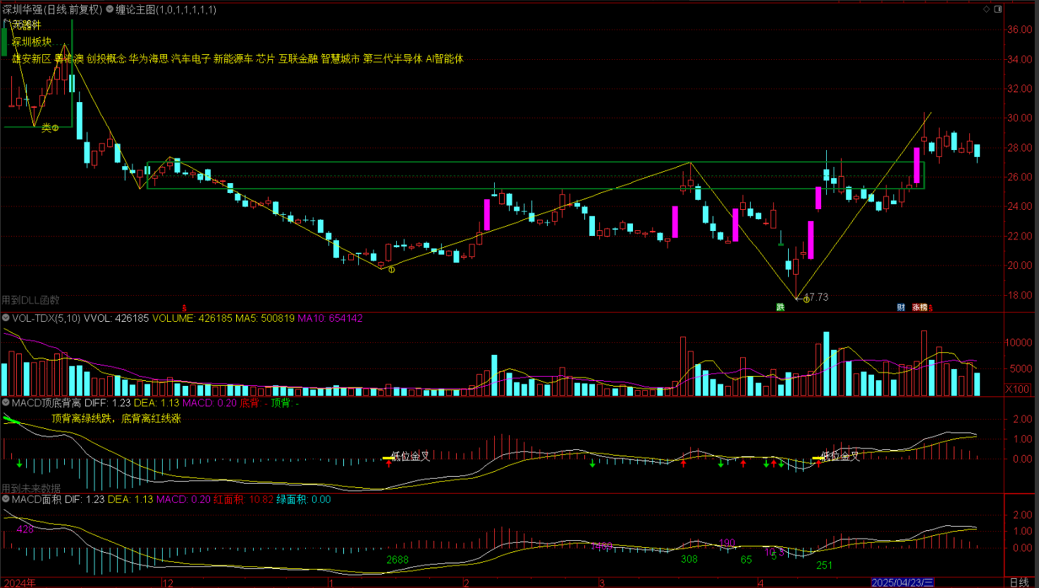 缠论指标 电脑版+手机版（MACD面积顶底背离自动画笔自动画线划线画中枢）