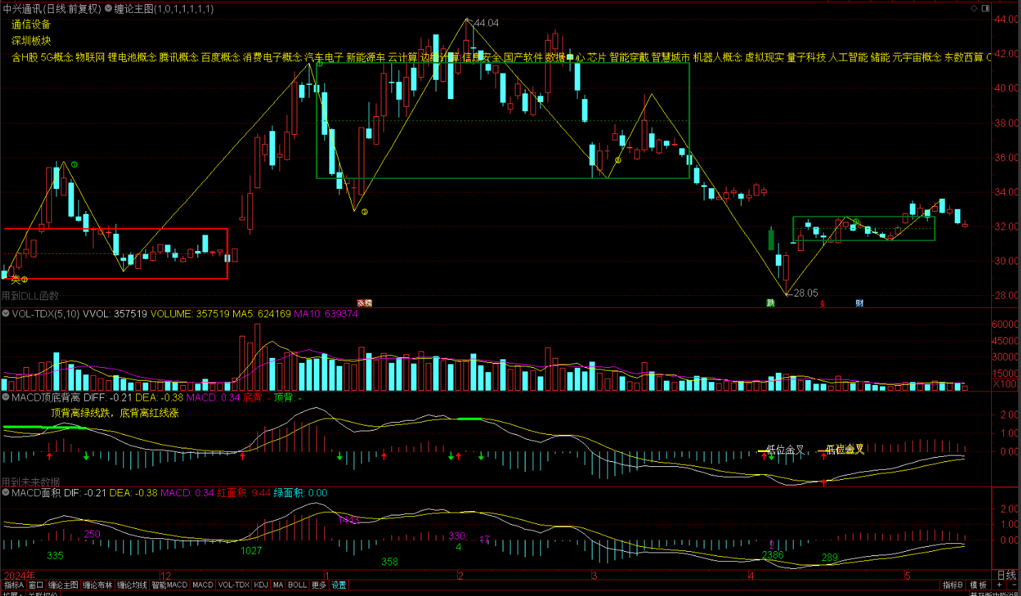 缠论指标 电脑版+手机版（MACD面积顶底背离自动画笔自动画线划线画中枢）