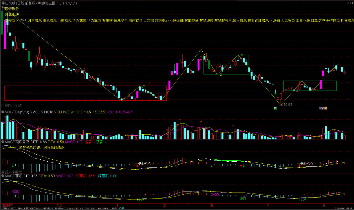缠论指标 电脑版+手机版（MACD面积顶底背离自动画笔自动画线划线画中枢）