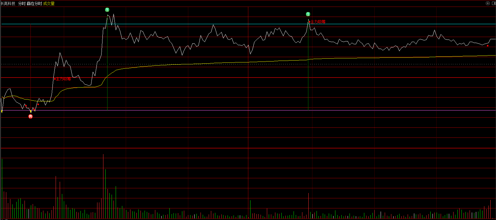 【指标】赢在分时主图指标