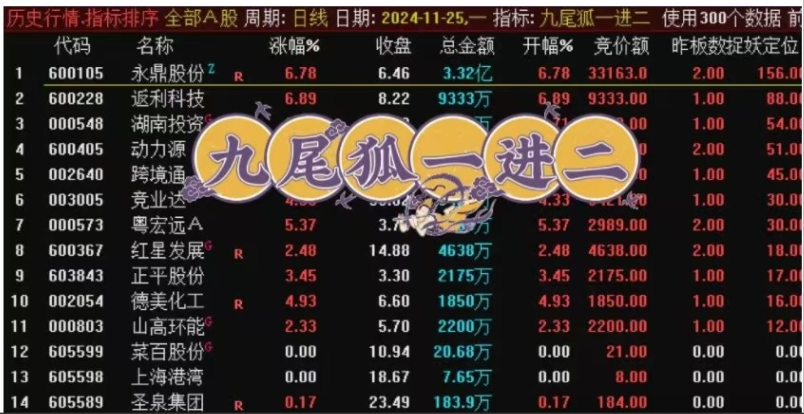 【指标】九尾狐竞价排序指标，早盘擒龙专用