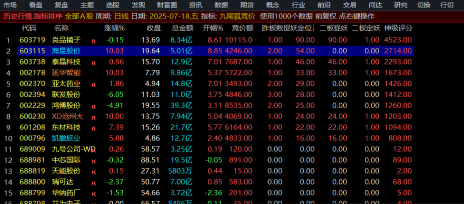 【指标】九尾狐竞价排序指标，早盘擒龙专用