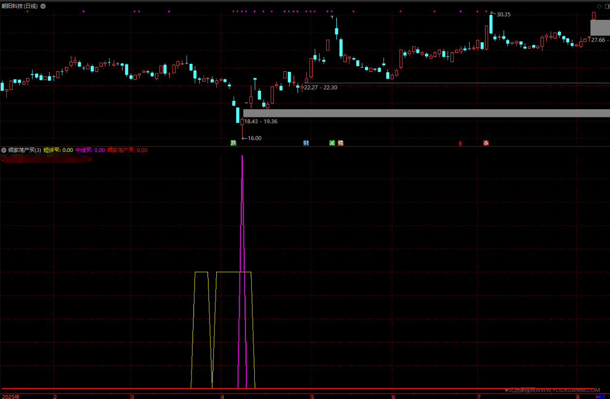 ec7e8913401c16a063fbcb20a6c1581e 【指标】新版《倾家荡产买入指标》