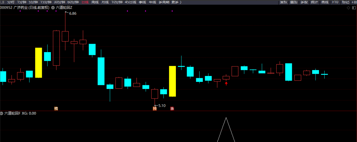 bbb1bd860165e43f5b1857d26cced638 【指标】通达信【六道轮回】主副图/选股 首板回调战法 涨停板后不破回调