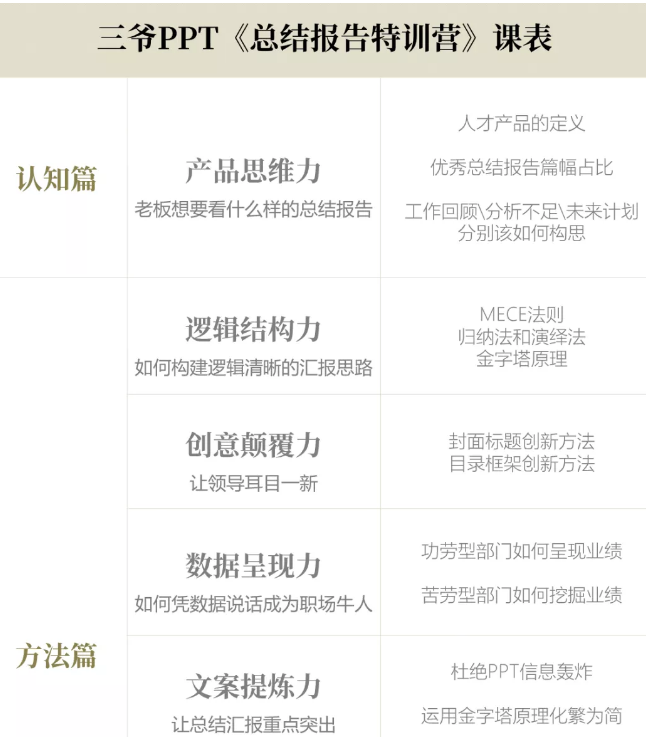 三爷PPT线上精品课程总结报告特训营