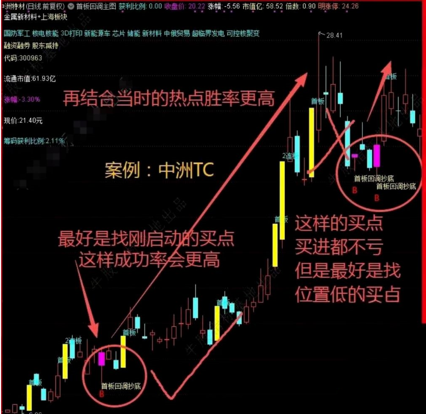 通达信〖首板回调抄底〗主副图/选股指标 精准狙击强势股黄金坑