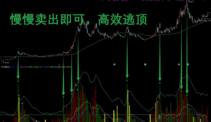 通达信【卡尔曼换手率】副图指标 换手精准位置 监测AI异动