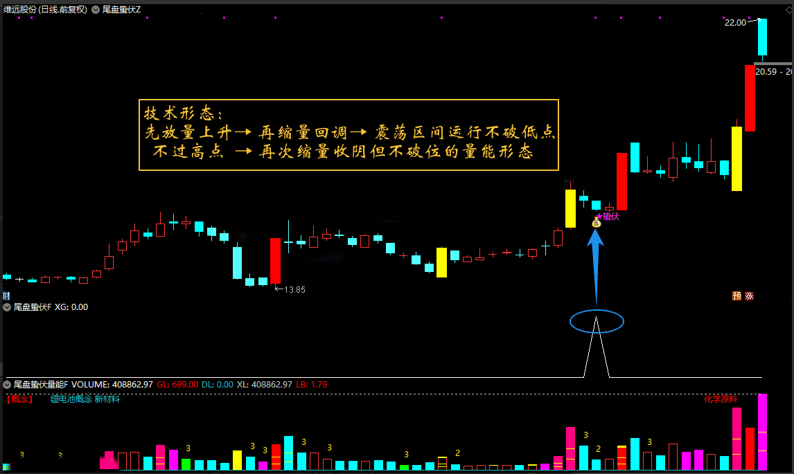金钻指标通达信【尾盘蛰伏】主副图选股 缩量回调双阶段末期的静默启动信号