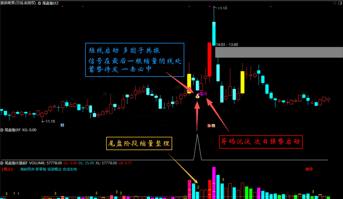 金钻指标通达信【尾盘蛰伏】主副图选股 缩量回调双阶段末期的静默启动信号