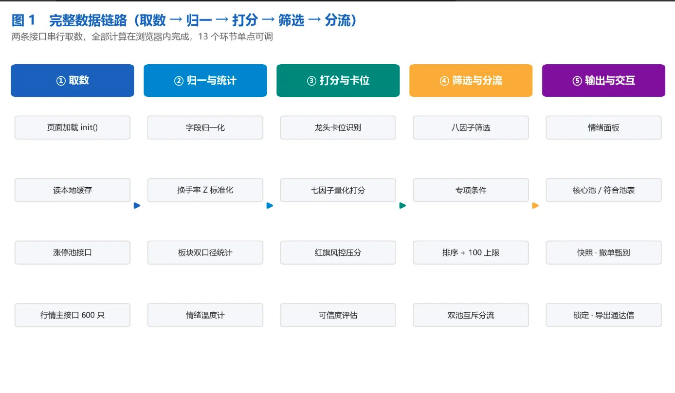 通达信专做龙头股的＂龙头竞价量化选股＂插件(HTML)+选股公式(TN6源码)