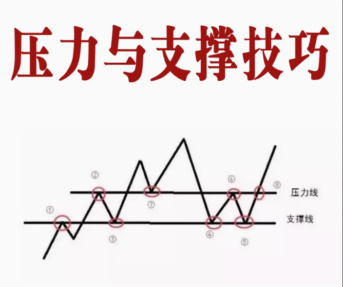 支撑与压力技巧分析视频教程