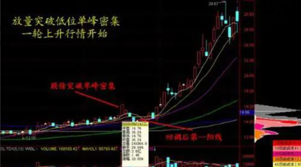 筹码峰抓涨停板九大技战 18页PDF