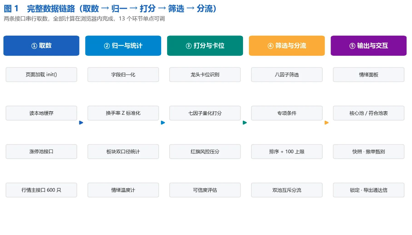 通达信专做龙头股的＂龙头竞价量化选股＂插件(HTML)+选股公式(TN6源码)